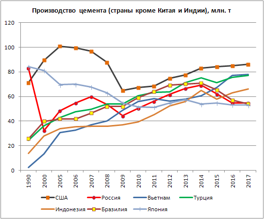 Производство цемента в мире